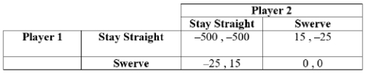 (Table: Players 1 and 2 II)  The payoffs represent dollars.   If both players follow their maximin strategy, the outcome of this game is: A)  (-500 , -500) . B)  (15 , -25) . C)  (25 , -15) . D)  (0 , 0) .
