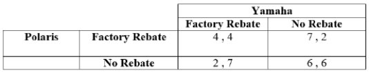(Table: Polaris and Yamaha I)  The payoffs represent profits in millions of dollars.   Suppose that this simultaneous-move game is played once in each period for three periods. In period one, the outcome will be _____, and in period two, the outcome will be _____. A)  (6 , 6) ; (4 , 4)  B)  (4 , 4) ; (4 , 4)  C)  (2 , 7) ; (6 , 6)  D)  (6 , 6) ; (6 , 6) 