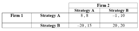 (Table: Firms 1 and 2 II)  The payoffs are profits in millions of dollars.   The Nash equilibrium of this game is: A)  (20 , 20) . B)  (8 , 8) . C)  (-20 , 15) . D)  (-1 , 10) .