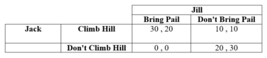 (Table: Jack and Jill I)    Jack's strategies are ____. A)  climb hill and don't climb hill B)  bring pail and don't bring pail C)  climb hill and bring pail D)  don't climb hill and don't bring pail