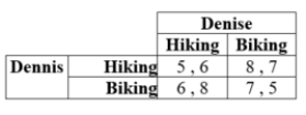 Dennis and Denise are trying to decide whether to go hiking or biking this weekend. Depending on their choices, they might go together or they might go apart. Their payoffs in terms of their happiness are as follows.   There exists a mixed-strategy Nash equilibrium when Denise chooses biking with a probability of ____. A)  3/4 B)  2/3 C)  1/2 D)  1/4