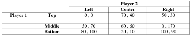 (Table: Players 1 and 2 III)  Payoffs represent profits in millions of dollars.   Which of the following statements is (are)  TRUE? I. In a simultaneous game that is played only once, the Nash equilibria are (80 , 100)  and (70 , 40) . II. In a sequential game in which Player 1 moves first, the Nash equilibrium is (100 , 90) . III. In a simultaneous game that is played only once, the dominated strategy for Player 1 is Middle. A)  I, II, and III B)  II and III C)  I and III D)  I 