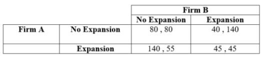 (Table: Firms A and B XIII)    In a simultaneous game, the Nash equilibrium is Firm A choosing ____ and Firm B choosing ____. A)  no expansion; no expansion B)  no expansion; expansion C)  expansion; no expansion D)  expansion; expansion