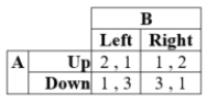 Suppose that, in a two-player game, player A can move Up or Down, and player B can choose Left or Right. Payoffs for this game are given in the table.   There exists a mixed-strategy Nash equilibrium at which Player A plays Down with probability ____. A)  2/3 B)  1/3 C)  1/4 D)  3/4