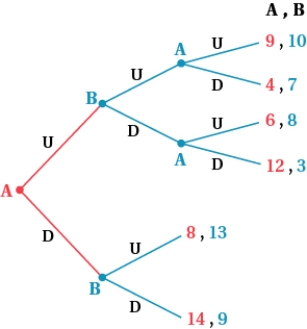 (Figure: Game A and B I)    The outcome of this game is: A)  (9 , 10) . B)  (14 , 9) . C)  (6 , 8) . D)  (12 , 3) .