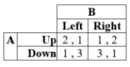 Suppose that, in a two-player game, player A can move Up or Down, and player B can choose Left or Right. Payoffs for this game are given in the table:   There exists a mixed-strategy Nash equilibrium at which Player B plays Left with probability ____. A)  2/3 B)  1/3 C)  1/4 D)  3/4