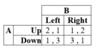 Suppose that in a two-player game in which player A can move Up or Down, and player B can choose Left or Right. Payoffs for this game are given in the table:   There is a pure-strategy Nash equilibrium at ____. A)  Down, Right B)  Up, Right C)  Down, Left D)  none of the above