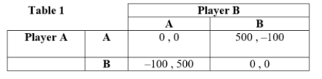 (Table: Players A and B VII)    In Table 1, ____ is a Nash Equilibrium. A)  (A, A)  B)  (A, B)  C)  (B, A)  D)  (B, B)  