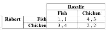 Robert and Rosalie are deciding whether to request fish or chicken at a wedding that they will attend. If they order different meals, they can try each of the dishes by sharing. Their payoffs in terms of their happiness are as follows.   There is a pure-strategy Nash equilibrium at ____. A)  Fish, Fish B)  Fish, Chicken C)  Chicken, Chicken D)  none of these answers 