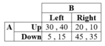 Suppose the payoffs for players A and B, given their respective strategies, are as in the table:   There is a pure-strategy Nash equilibrium at _____. A)  Down, Right B)  Up, Right C)  Down, Left D)  none of the above