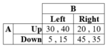Suppose the payoffs for players A and B, given their respective strategies, are as in the table:   There is a mixed-strategy Nash equilibrium when Player A chooses Up with probability ____. A)  3/5 B)  2/5 C)  1/2 D)  1/4