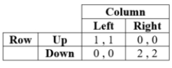 The following game has a mixed-strategy equilibrium in which Row plays Up with probability _____ and Column plays Left with probability _____.   A)  1/3; 2/3 B)  2/3; 1/3 C)  2/3; 2/3 D)  1/3; 1/3