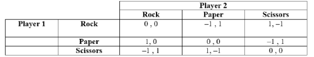 (Table: Players 1 and 2 I)  The table shows the payoffs from the game rock-paper-scissors.   Which of the following statements is (are)  TRUE? I. There is no pure-strategy Nash equilibrium. II. The Nash equilibria are (rock, rock) , (paper, paper) , and (scissors, scissors) . III. The mixed-strategy Nash equilibrium is for each player to randomly select each strategy one-third of the time. A)  II and III B)  I and III C)  III D)  I and II 