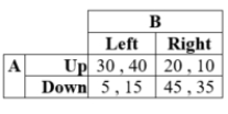 Suppose the payoffs for players A and B, given their respective strategies, are as in the table:   There is a mixed-strategy Nash equilibrium when Player A chooses Down with probability ____. A)  3/5 B)  2/5 C)  1/2 D)  1/4
