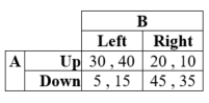 Suppose the payoffs for players A and B, given their respective strategies, are as in the table:   There is a mixed-strategy Nash equilibrium when Player B chooses Right with probability ____. A)  3/5 B)  2/5 C)  1/2 D)  1/4