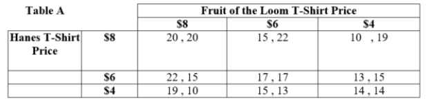 (Table: Hanes and Fruit of the Loom T-Shirts II)  Answer the following.   The outcome of Hanes T-Shirt choosing $____ and Fruit of the Loom choosing $____ is a Nash Equilibrium in this game. A)  4; 4 B)  4; 6 C)  6; 4 D)  8; 8 
