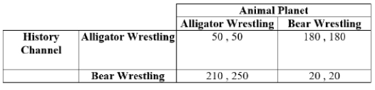 (Table: History Channel and Animal Planet I)  Payoffs represent profits in thousands of dollars.   In this game, the Nash equilibria are: A)  (210 , 250)  and (180 , 180) . B)  (50 , 50)  and (20 , 20) . C)  (210 , 250)  and (50, 50) . D)  (20 , 20) , (50, 50) , and (180 , 180) .