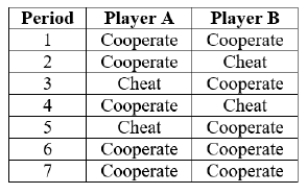 (Table: Players A and B II)  The table shows the strategies of two players playing prisoner's dilemma.   What is player A's strategy? A)  tit-for-tat B)  grim reaper C)  hammer and sickle D)  positional leadership