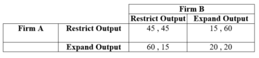 (Table: Firms A and B IX)  Two firms have formed an agreement to restrict output.   They are playing an infinitely repeated game in which output decisions must be made every period. Both firms are using a grim trigger strategy. The value of d (discount rate)  = ____ would make Firm A indifferent between keeping the agreement or cheating on the agreement. A)  0.75 B)  0.675 C)  0.375 D)  0.25