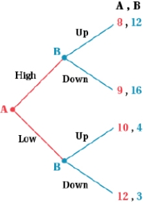 (Figure: Firms A and B III)    The Nash equilibrium of this game is: A)  low , up. B)  low , down. C)  high , up. D)  high , down.