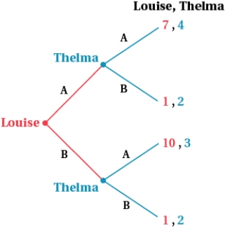 (Figure: Thelma and Louise I)    Thelma may threaten to play strategy _____ if Louise plays strategy _____. A)  B; A, in an attempt to move the game's outcome from (10 , 3)  to (7 , 4)  B)  B; B, in an attempt to move the game's outcome from (10 , 3)  to (7 , 4)  C)  B; A or B D)  A; A, in an attempt to move the game's outcome from (1 , 2)  to (10 , 3) 