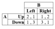 Suppose that, in a two-player game, player A can move Up or Down, and player B can choose Left or Right. Payoffs for this game are given in the table:   There exists a mixed-strategy Nash equilibrium at which Player A plays Up with probability ____. A)  2/3 B)  1/3 C)  1/4 D)  3/4