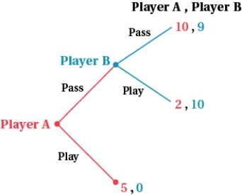(Figure: Players A and B V)    Suppose that Player A promises a $2 side payment to Player B if Player B chooses pass. As a result of the side payment, the game's outcome will change from: A)  (2 , 10)  to (10 , 9) . B)  (5 , 0)  to (8 , 11) . C)  (5 , 0)  to (4 , 8) . D)  (5 , 0)  to (10 , 9) .