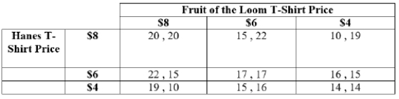 (Table: Hanes and Fruit of the Loom T-Shirts I)  Payoffs represent profits in thousands of dollars.   What is the Nash equilibrium? A)  (20 , 20)  B)  (17 , 17)  C)  (14 , 14)  D)  (19 , 10)  or (10 , 19) 