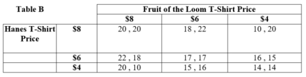 (Table: Hanes and Fruit of the Loom T-Shirts II)  Answer the following.   The outcome of Hanes T-Shirt choosing $____ and Fruit of the Loom choosing $____ is a Nash Equilibrium in this game. A)  4; 4 B)  4; 6 C)  6; 4 D)  6; 8 