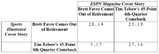 (Table: Sports Illustrated and ESPN Magazines I)  Payoffs represent profits in millions of dollars.   What is ESPN's dominant strategy? A)  none B)  run the Brett Favre cover story C)  run the Tim Tebow cover story D)  run either cover story