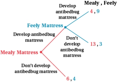(Figure: Feely Mattress and Mealy Mattress I)  Payoffs are profits in millions of dollars.   Should Mealy Mattress develop its anti-bedbug mattress if Feely Mattress promises not to develop its own anti-bedbug mattress? A)  Yes, Feely's promise is credible, and Mealy's profits would increase from $6 million to $13 million. B)  Yes, Feely's promise is credible, and Mealy's profits would increase from $4 million to $13 million. C)  No, Feely's promise is not credible, so Mealy should not develop the anti-bedbug mattress and should earn $6 million. D)  No, Feely's promise is not credible, so Mealy should develop the anti-bedbug mattress and earn $13 million.