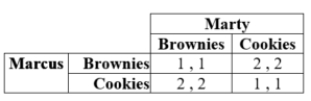 Imagine two friends, Marcus and Marty, who are providing goods for a bake sale. They can take either brownies or cookies, and payoffs (the profits that they will split)  are as given in the table:   There is a pure-strategy Nash equilibrium at ____ A)  Brownies, Brownies B)  Brownies, Cookies C)  Cookies, Cookies D)  none of these answers 