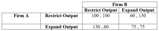 (Table: Firms A and B X)  Two firms have formed an agreement to restrict output.   They are playing an infinitely repeated game in which output decisions must be made every period. Both firms are using grim trigger strategies. If d (discount rate)  = 0.80, Firm B's expected payoff from cheating on the agreement is ____. A)  505 B)  500 C)  470 D)  430
