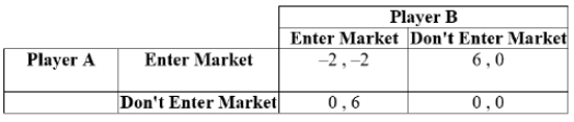 (Table: Players A and B IV)  Payoffs represent profits in millions of dollars.   Which of the following statements is (are)  TRUE? I. In a simultaneous game that is played only once, the Nash equilibrium is (0 , 0) . II. In a sequential game in which Player A moves first, the Nash equilibrium is (6 , 0) . III. In the sequential game, Player A has a first-mover advantage. A)  I and III B)  II C)  II and III D)  I, II, and III 