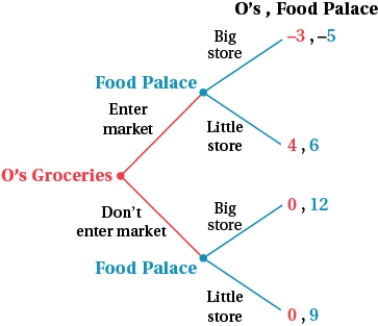 (Figure: O's Groceries and Food Palace I)    Which of the following is an example of a noncredible threat? A)  O's Groceries tells the Food Palace that it is committed to entering the market. B)  Food Palace tells O's Groceries that it will build a large store whether or not O's Groceries enters the market. C)  Food Palace tells O's Groceries that it will build a small store if O's Groceries enters the market. D)  O's Groceries tells the Food Palace that it will not enter the market.