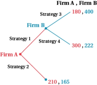 (Figure: Game A and B II)    The outcome of this game is for: A)  Firm B to choose strategy 3. B)  Firm A to choose strategy 1 and then Firm B to choose strategy 3. C)  Firm A to choose strategy 2. D)  Firm A to choose strategy 1 and then Firm B to choose strategy 4.