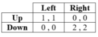 The following game has _____ pure-strategy equilibrium (equilibria)  and (but)  _____ mixed-strategy equilibrium.   A)  two; no B)  two; one C)  one; no D)  one; one 