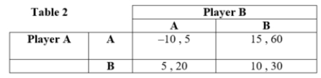 (Table: Players A and B VIII)    In Table 2, ____ is a Nash Equilibrium. A)  (A, A)  B)  (A, B)  C)  (B, A)  D)  (B, B)  