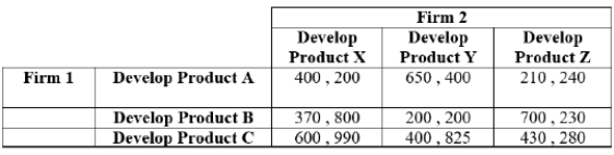 (Table: Firms 1 and 2 I)  Payoffs represent profits measured in thousands of dollars.   Which of the following outcomes represent(s)  a Nash equilibrium? I. (200 , 200)  II. (600 , 990)  III. (650, 400)  IV. (400 , 825)  A)  II and I B)  II C)  II and III D)  III and IV 