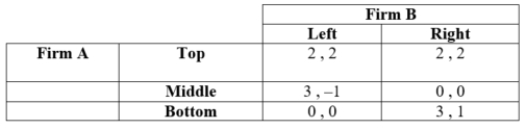 (Table: Firms A and B XI) Represent the normal-form game as a sequential game, with Firm A making the first decision. What is the outcome of this game?  