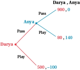 (Figure: Darya and Anya I)    a. What is the Nash equilibrium of this game? b. Explain how Darya could use a side payment to make herself better off. What is the size of the side payment?