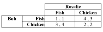 Bob and Rosalie are deciding whether to request fish or chicken at a wedding that they will attend. If they order different meals, they can try each of the dishes by sharing. Their payoffs in terms of their happiness are as follows.    a. What are the pure-strategy Nash equilibria if any? b. What is the mixed-strategy Nash equilibrium?