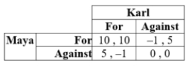 Kelly and Karl can vote for or against a public project. Their payoffs are given in the table:    a. What are the pure-strategy Nash equilibria if any? b. What is the mixed-strategy Nash equilibrium?