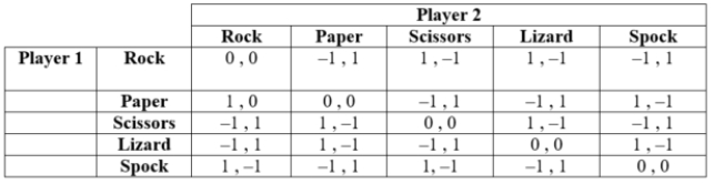 (Table: Players 1 and 2 IV)    a. Is there a pure-strategy Nash equilibrium? b. Is there a mixed-strategy Nash equilibrium?