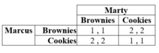 Imagine two friends, Marcus and Marty, who are providing goods for a bake sale. They can take either brownies or cookies, and payoffs (the profits that they will split) are as given in the table:    a. What are the pure-strategy Nash equilibria if any? b. What is the mixed-strategy Nash equilibrium?
