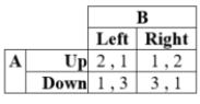 Suppose that, in a two-player game, player A can move Up or Down, and player B can choose Left or Right. Payoffs for this game are given in the table.    a. What are the pure-strategy Nash equilibria if any? b. What is the mixed-strategy Nash equilibrium?