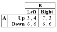 Suppose two players use strategies that produce these payoffs:    a. What are the pure-strategy Nash equilibria if any? b. What is the mixed-strategy Nash equilibrium?