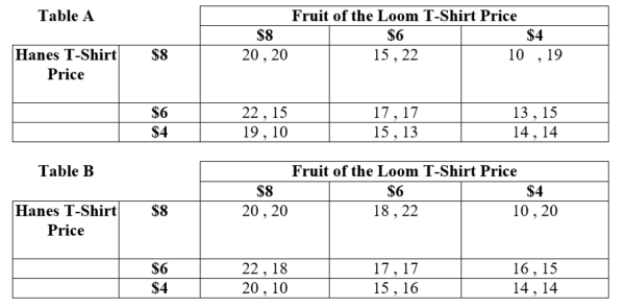 (Table: Hanes and Fruit of the Loom T-Shirts II) Answer the following.    a. In Table A, identify the Nash equilibria. b. In Table B, identify the Nash equilibria.