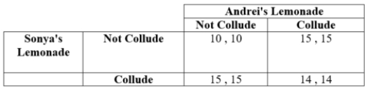 (Table: Lemonade)    Answer the following questions.  a. Who are the players? b. What strategies does each player have? c. Identify any dominant strategies.