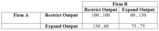 (Table: Firms A and B X) Two firms have formed an agreement to restrict output.    They are playing an infinitely repeated game in which output decisions must be made every period. Both firms are using grim trigger strategies.